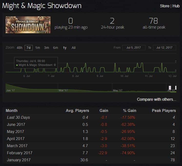 Might & Magic Showdown
