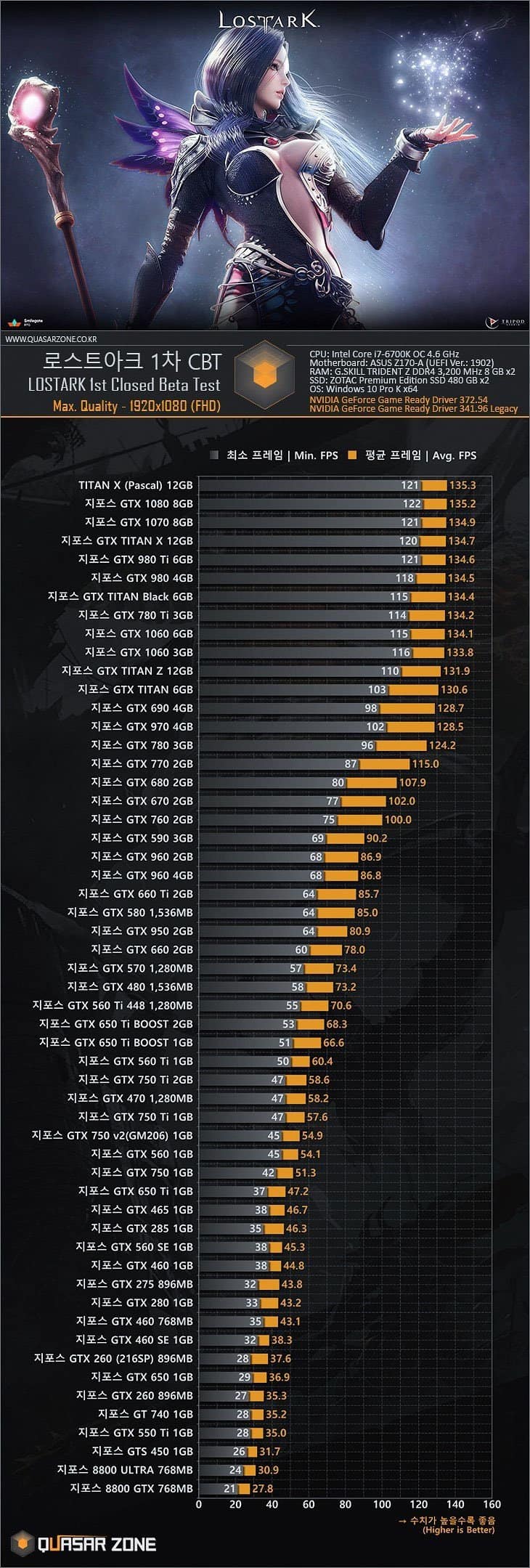 Lost Ark gráficas de rendimiento