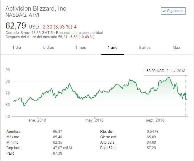 Gráfica Acciones de Activsion Blizzard