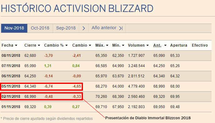 Historico Actions Activision Blizzard November 2018
