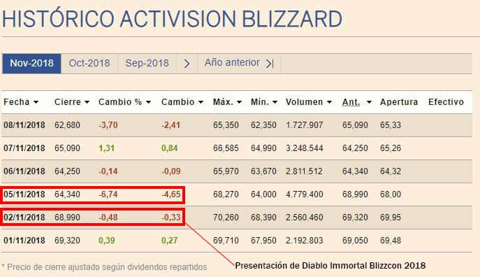 Historico Actions Activision Blizzard November 2018