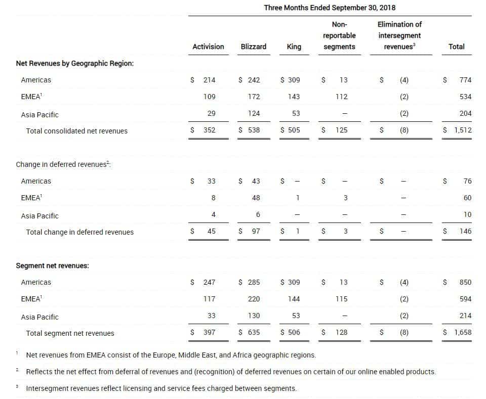 Financial results Activision Blizzard on September 30 by region