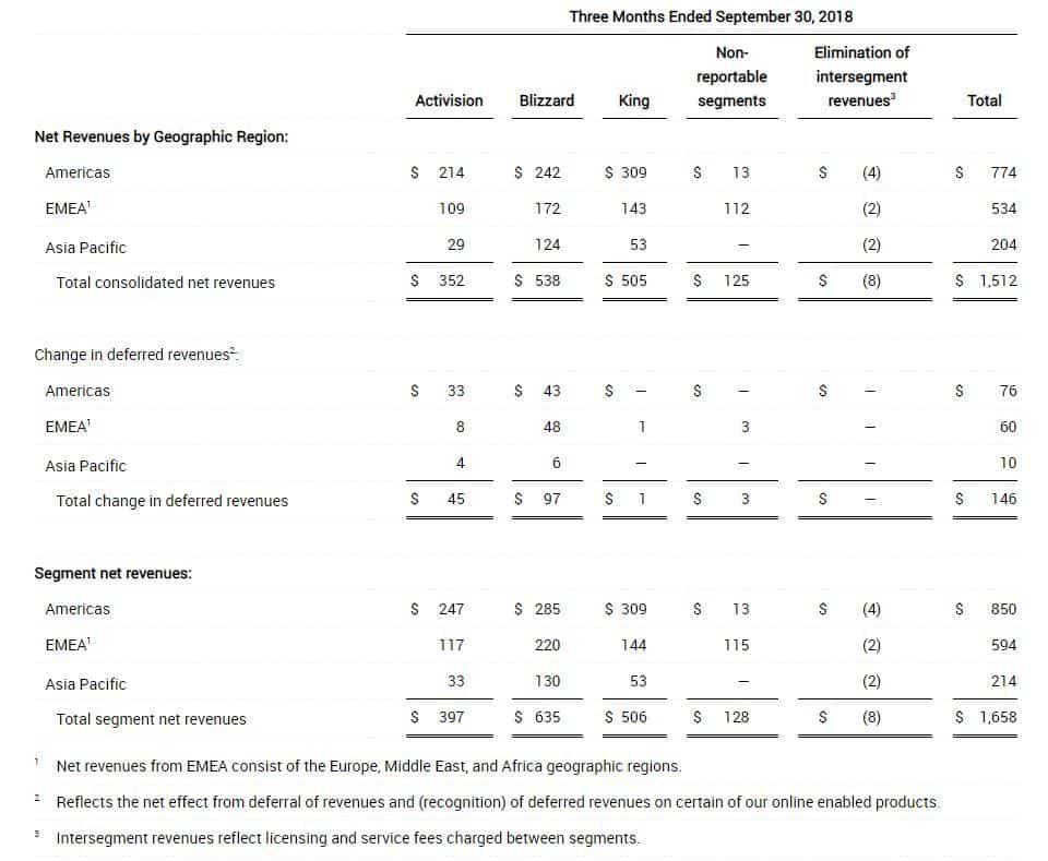 Resultados financieros Activision Blizzard a 30 de septiembre por Region