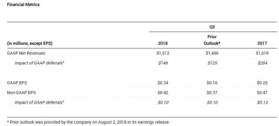 Financial results Activision Blizzard per.  30th of September