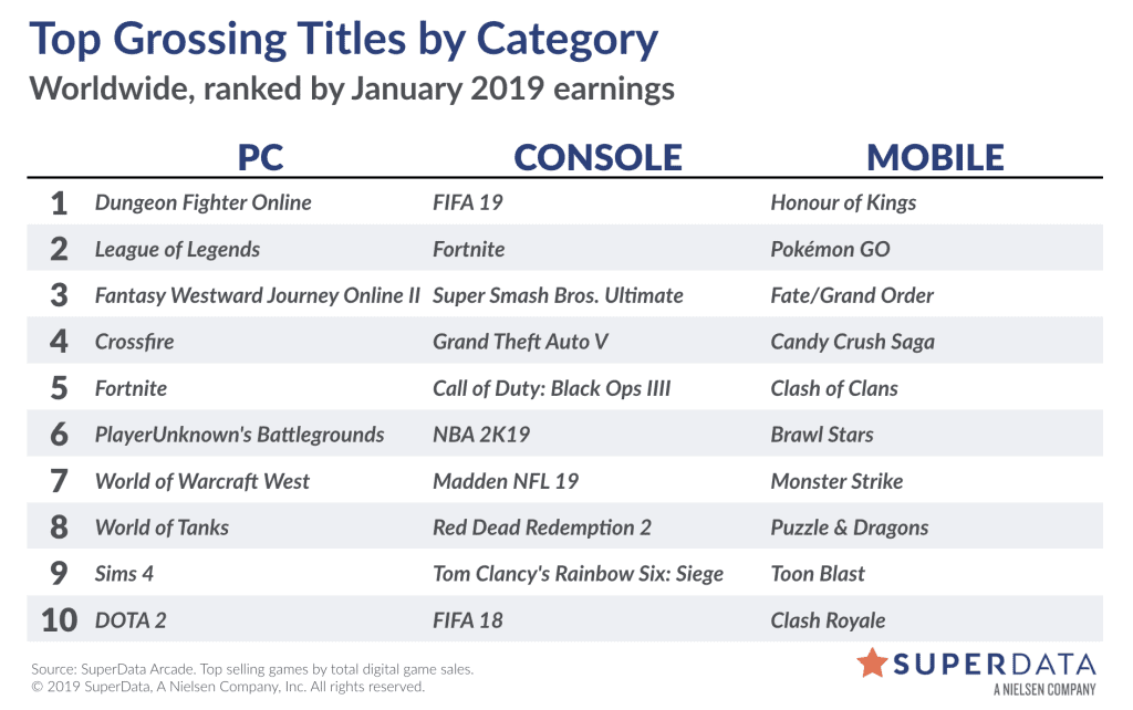 Sales platforms for January 2019