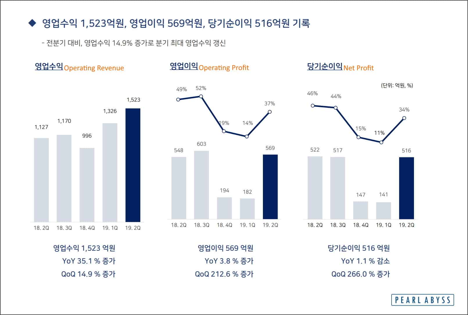 Financial results of Pearl Abyss Q2 2019