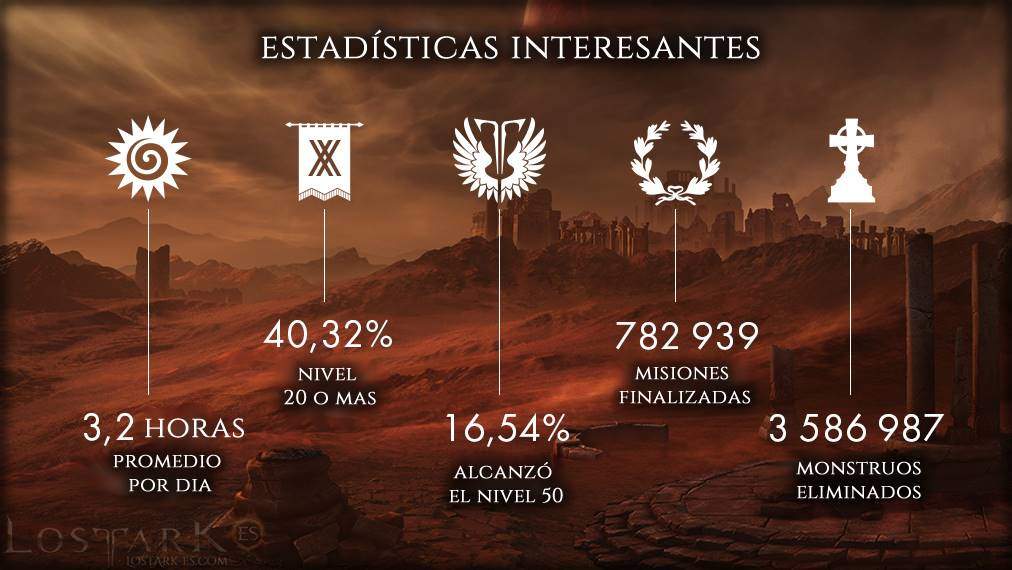 La Alpha de Lost Ark Rusia en números 56 Lost Ark Rusia Alpha estadisticas