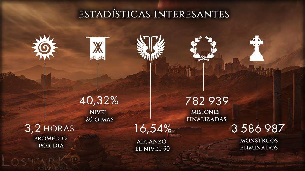 Lost Ark Rusia Alpha estadisticas