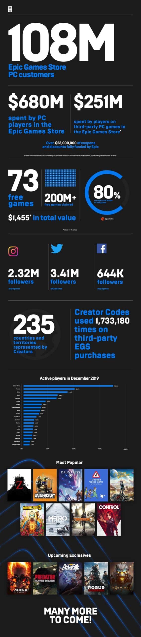 Epic Games infographic