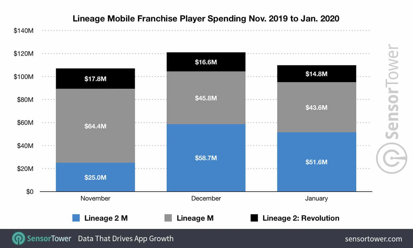 Lineage Sales 2M