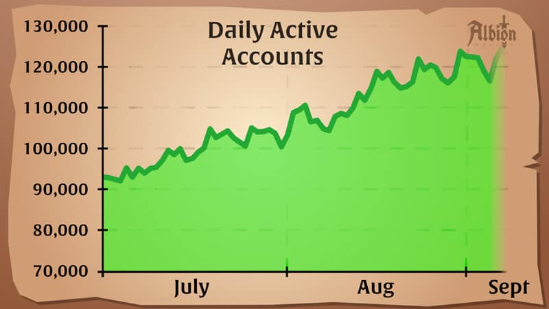 albion online active players albion online active players