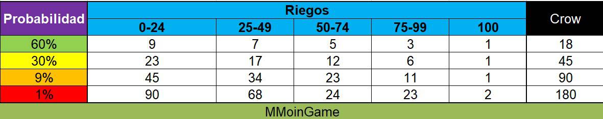 Tabla PVU Riegos y Crows