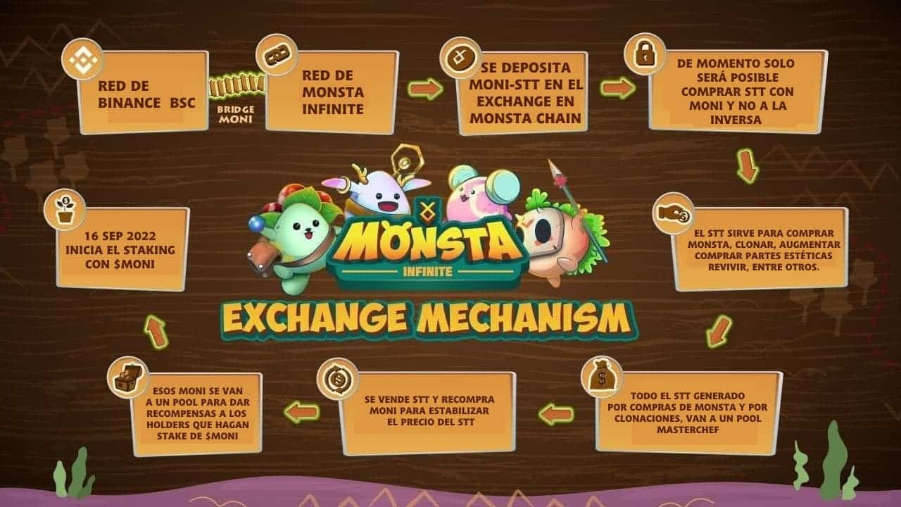 Monsta Infinite: ¿Cuándo podremos cambiar STT por MONI? Funcionamiento de Exchange MONI-STT