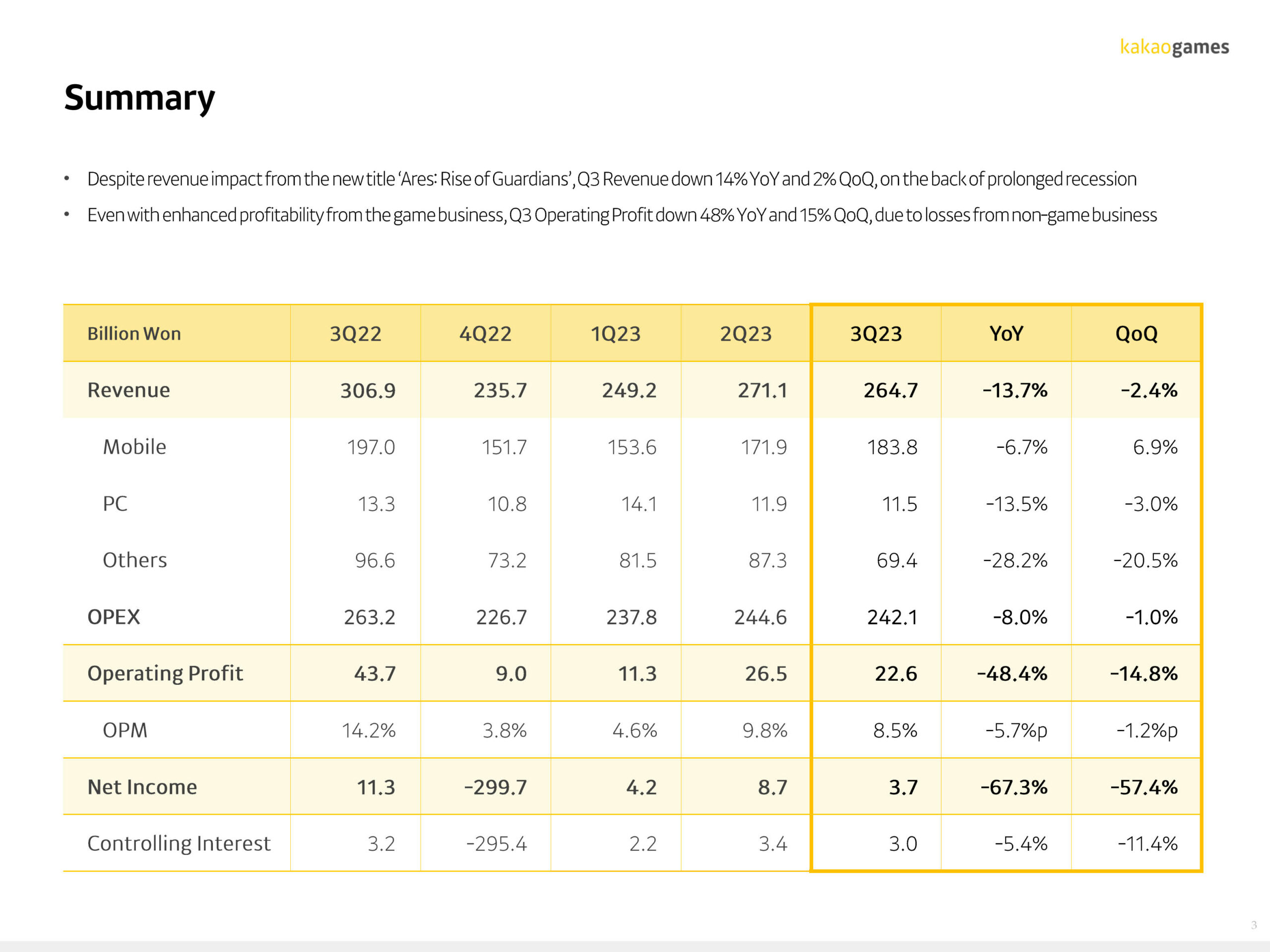 Kakao Games Resultados Financieros Q3 2023