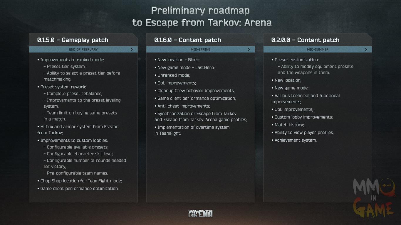 Escape from Tarkov Arena Roapmap