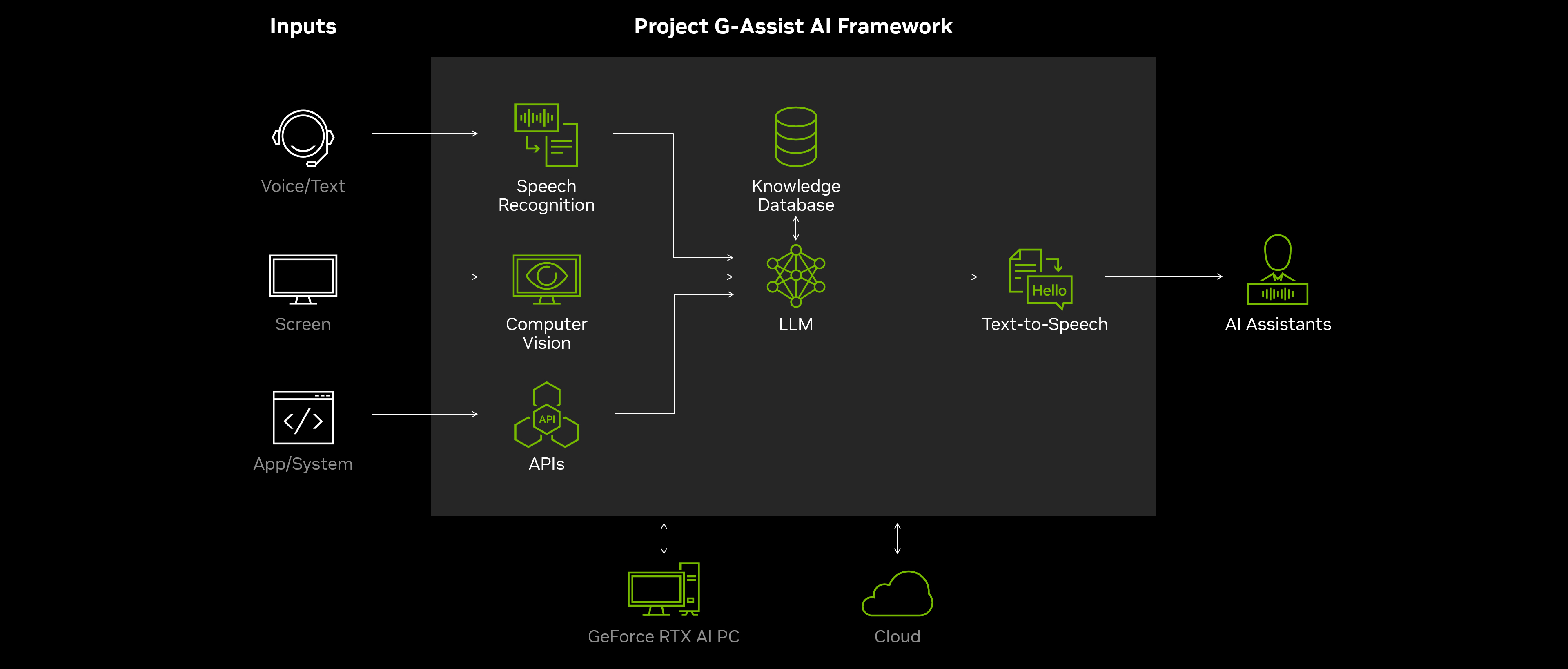 Nvidia, Project G-Assist