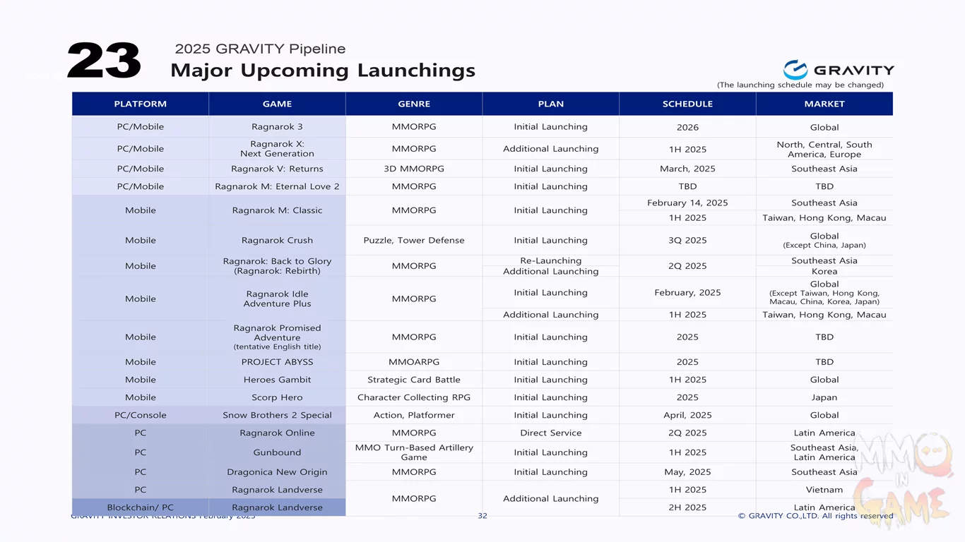 Major Upcoming Launchings Gravity-1